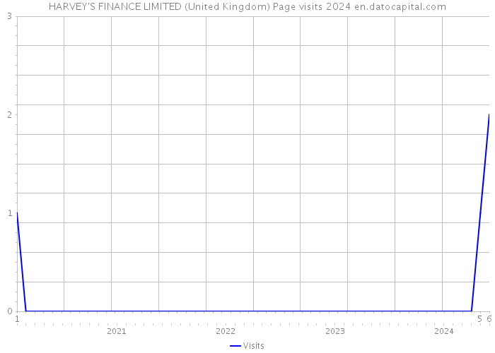 HARVEY'S FINANCE LIMITED (United Kingdom) Page visits 2024 