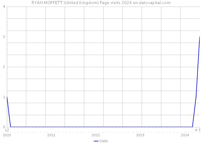 RYAN MOFFETT (United Kingdom) Page visits 2024 