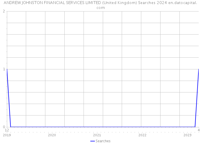 ANDREW JOHNSTON FINANCIAL SERVICES LIMITED (United Kingdom) Searches 2024 