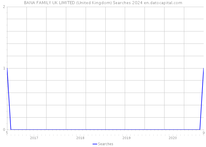 BANA FAMILY UK LIMITED (United Kingdom) Searches 2024 
