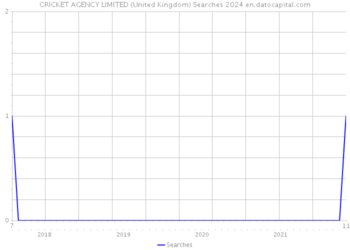 CRICKET AGENCY LIMITED (United Kingdom) Searches 2024 