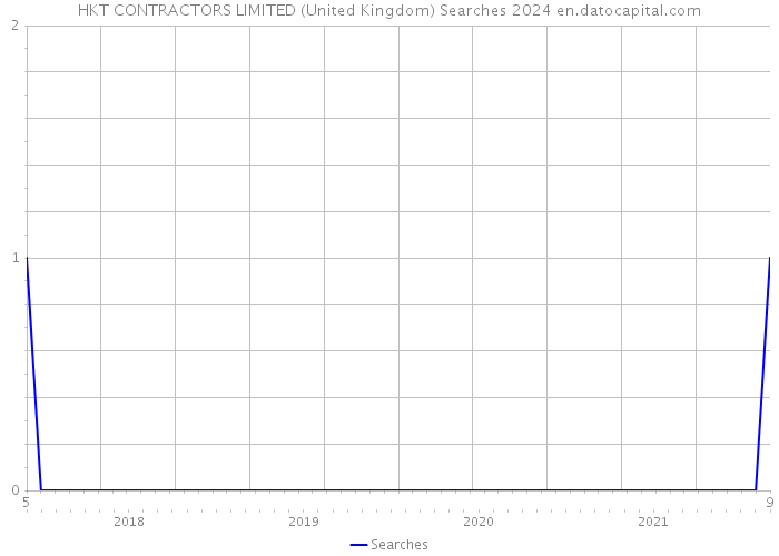 HKT CONTRACTORS LIMITED (United Kingdom) Searches 2024 