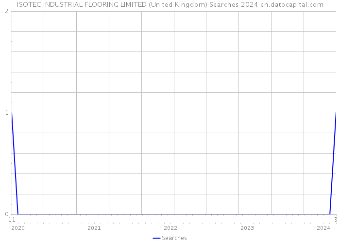 ISOTEC INDUSTRIAL FLOORING LIMITED (United Kingdom) Searches 2024 