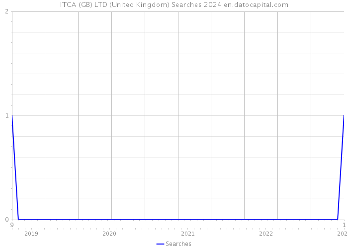 ITCA (GB) LTD (United Kingdom) Searches 2024 