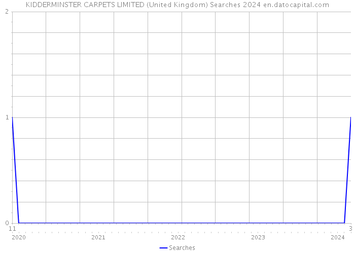 KIDDERMINSTER CARPETS LIMITED (United Kingdom) Searches 2024 