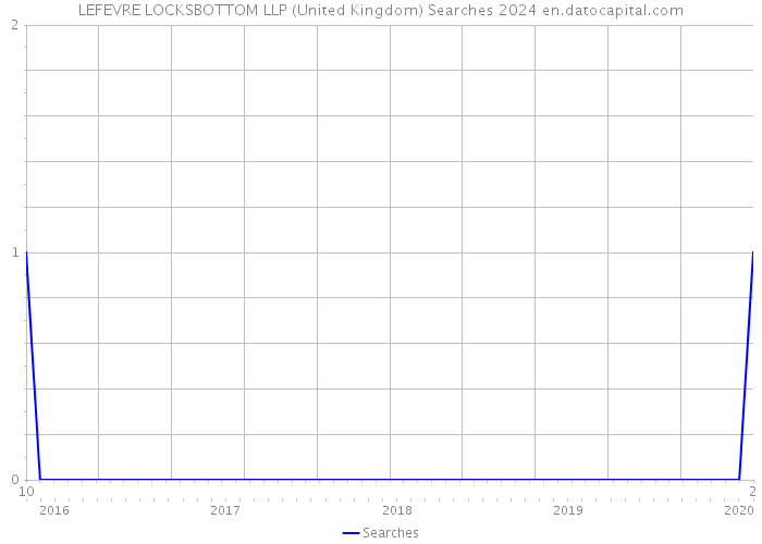 LEFEVRE LOCKSBOTTOM LLP (United Kingdom) Searches 2024 