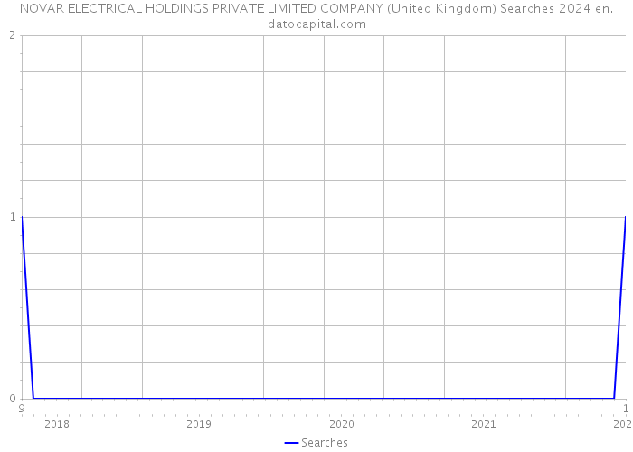 NOVAR ELECTRICAL HOLDINGS PRIVATE LIMITED COMPANY (United Kingdom) Searches 2024 