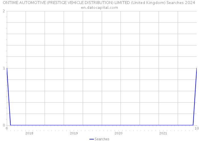 ONTIME AUTOMOTIVE (PRESTIGE VEHICLE DISTRIBUTION) LIMITED (United Kingdom) Searches 2024 