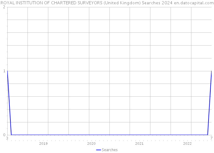 ROYAL INSTITUTION OF CHARTERED SURVEYORS (United Kingdom) Searches 2024 