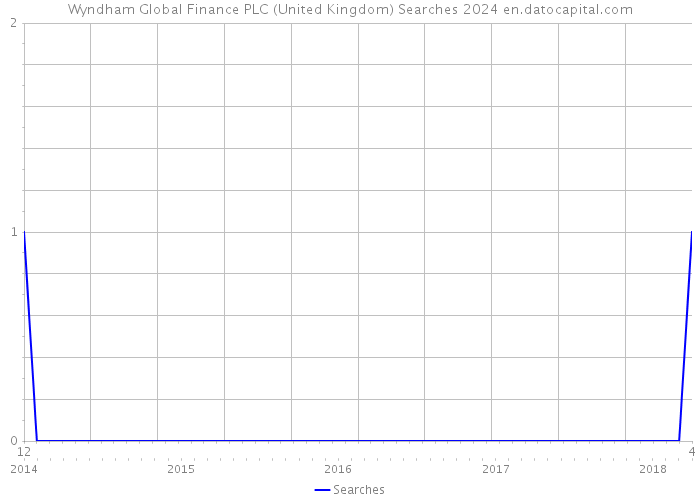 Wyndham Global Finance PLC (United Kingdom) Searches 2024 