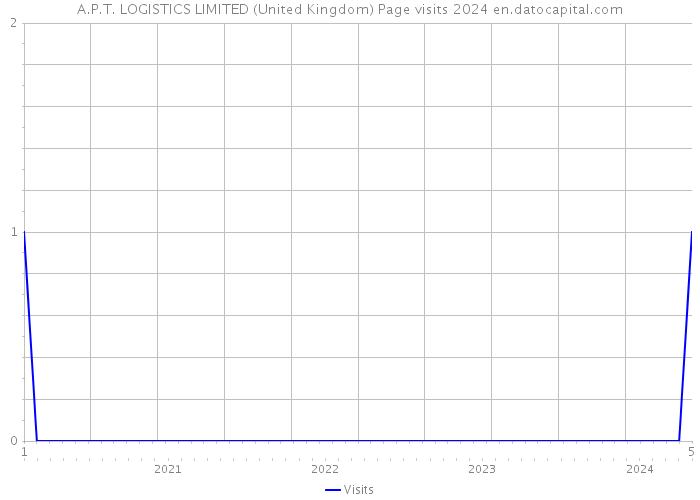 A.P.T. LOGISTICS LIMITED (United Kingdom) Page visits 2024 