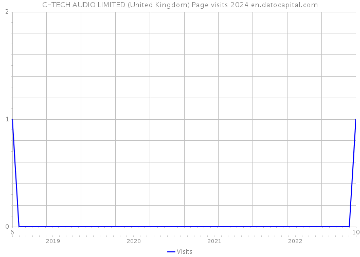 C-TECH AUDIO LIMITED (United Kingdom) Page visits 2024 