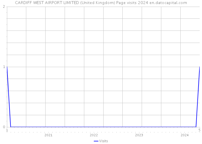 CARDIFF WEST AIRPORT LIMITED (United Kingdom) Page visits 2024 