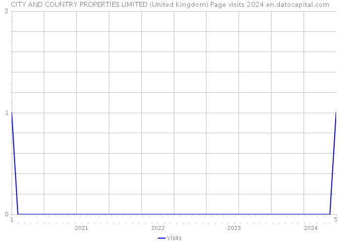 CITY AND COUNTRY PROPERTIES LIMITED (United Kingdom) Page visits 2024 