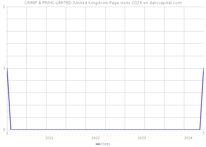 CRIMP & PRING LIMITED (United Kingdom) Page visits 2024 