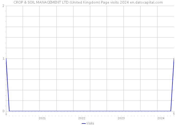 CROP & SOIL MANAGEMENT LTD (United Kingdom) Page visits 2024 