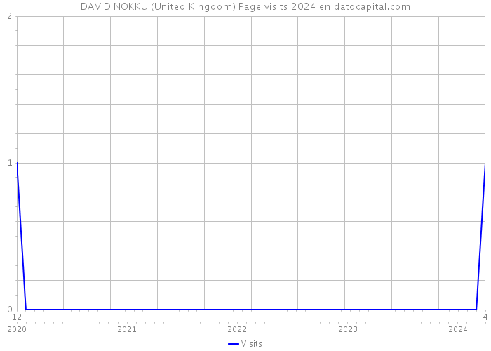 DAVID NOKKU (United Kingdom) Page visits 2024 