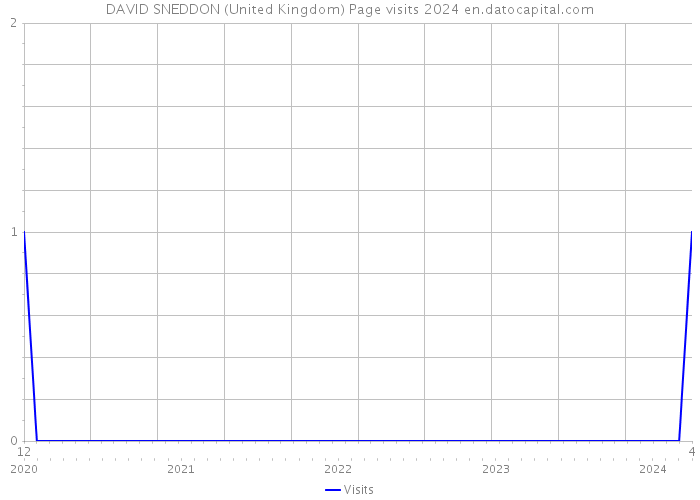 DAVID SNEDDON (United Kingdom) Page visits 2024 