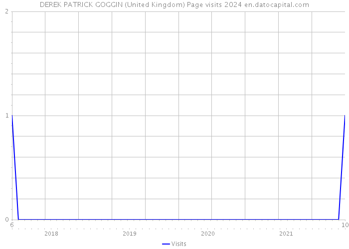 DEREK PATRICK GOGGIN (United Kingdom) Page visits 2024 