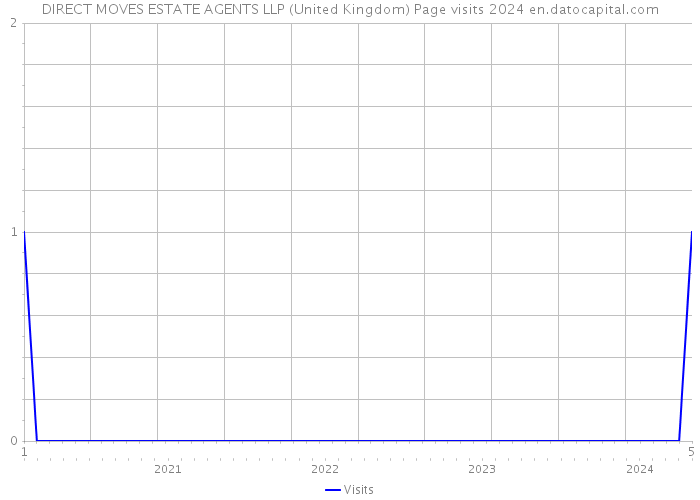 DIRECT MOVES ESTATE AGENTS LLP (United Kingdom) Page visits 2024 