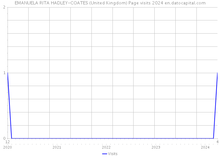 EMANUELA RITA HADLEY-COATES (United Kingdom) Page visits 2024 