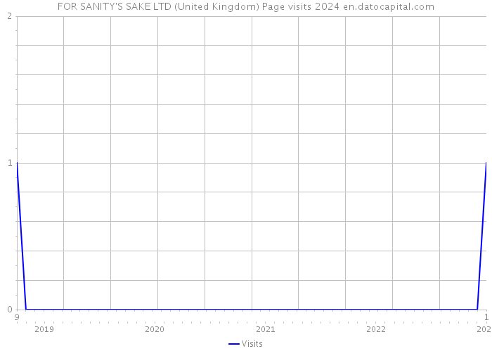 FOR SANITY'S SAKE LTD (United Kingdom) Page visits 2024 