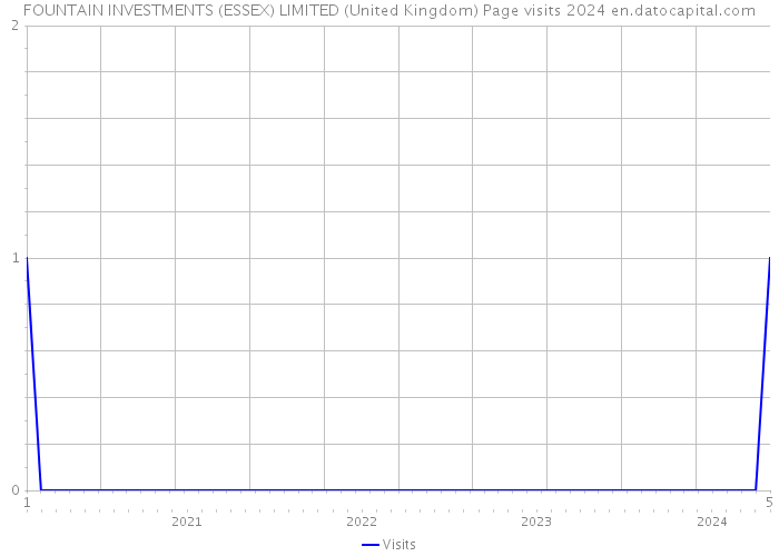 FOUNTAIN INVESTMENTS (ESSEX) LIMITED (United Kingdom) Page visits 2024 