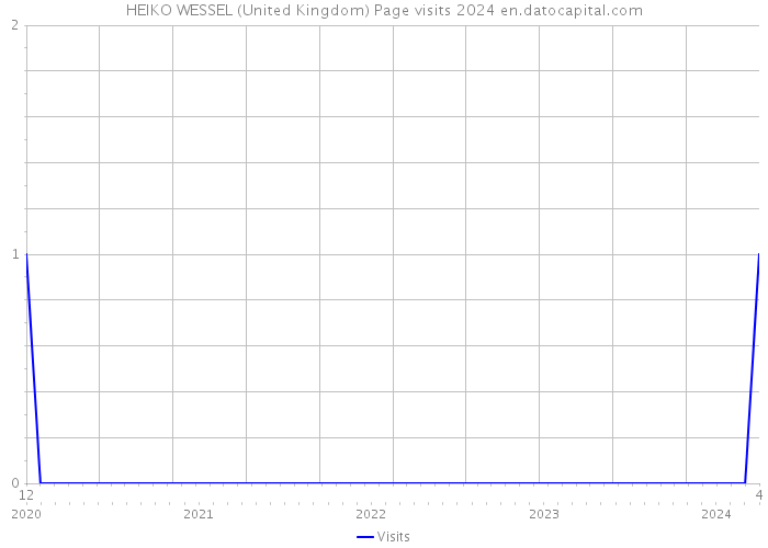 HEIKO WESSEL (United Kingdom) Page visits 2024 