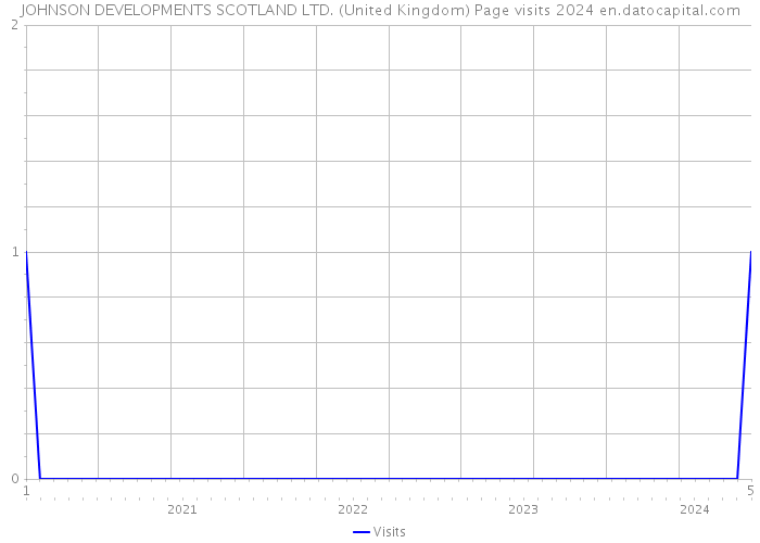 JOHNSON DEVELOPMENTS SCOTLAND LTD. (United Kingdom) Page visits 2024 