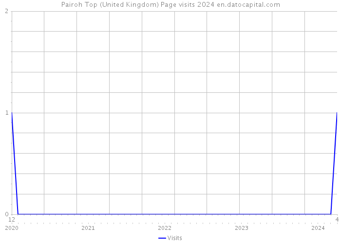 Pairoh Top (United Kingdom) Page visits 2024 