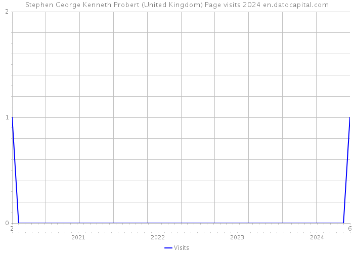 Stephen George Kenneth Probert (United Kingdom) Page visits 2024 