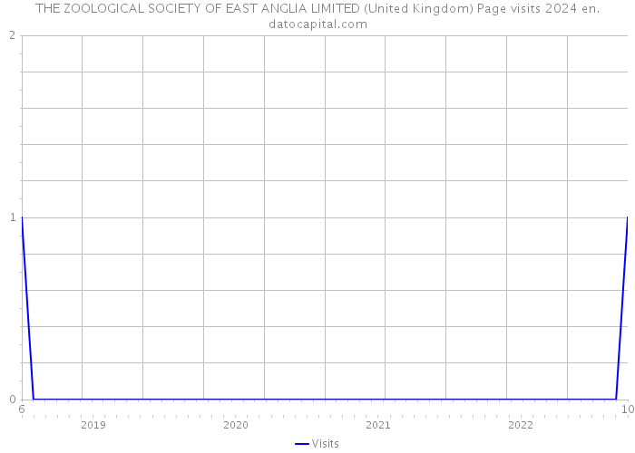 THE ZOOLOGICAL SOCIETY OF EAST ANGLIA LIMITED (United Kingdom) Page visits 2024 