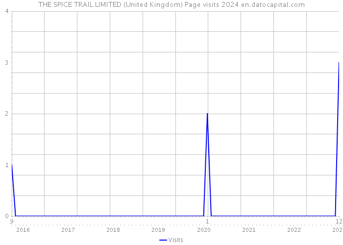 THE SPICE TRAIL LIMITED (United Kingdom) Page visits 2024 