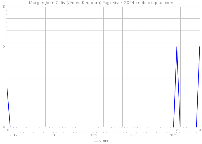 Morgan John Gillis (United Kingdom) Page visits 2024 