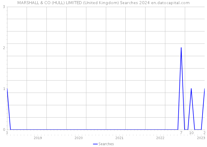 MARSHALL & CO (HULL) LIMITED (United Kingdom) Searches 2024 