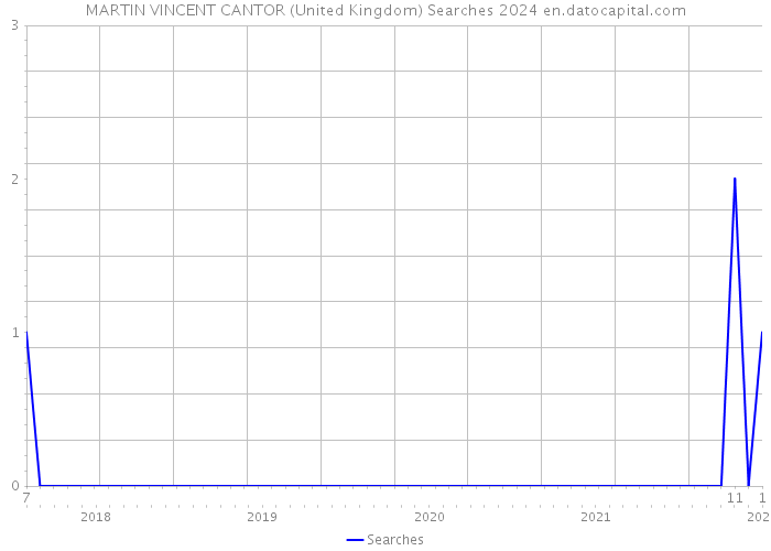 MARTIN VINCENT CANTOR (United Kingdom) Searches 2024 