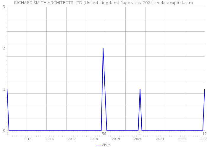 RICHARD SMITH ARCHITECTS LTD (United Kingdom) Page visits 2024 