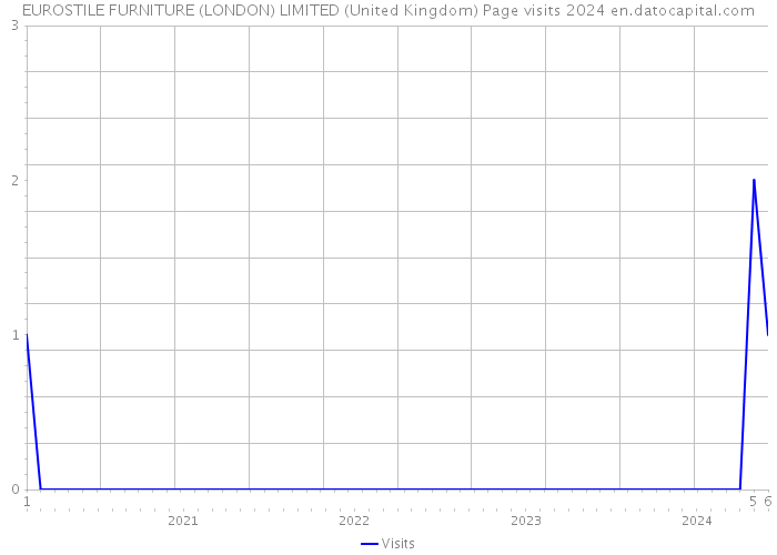 EUROSTILE FURNITURE (LONDON) LIMITED (United Kingdom) Page visits 2024 