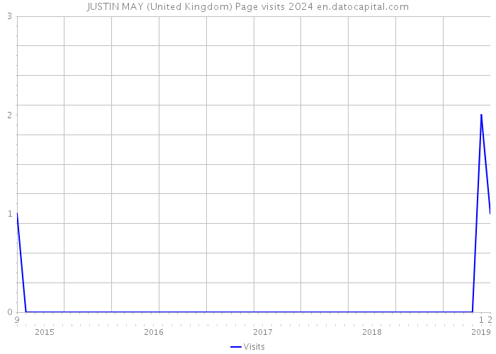 JUSTIN MAY (United Kingdom) Page visits 2024 