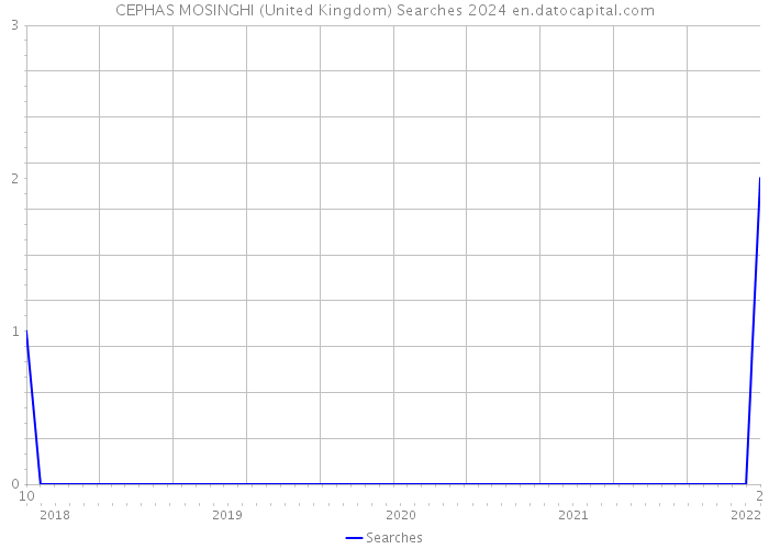 CEPHAS MOSINGHI (United Kingdom) Searches 2024 