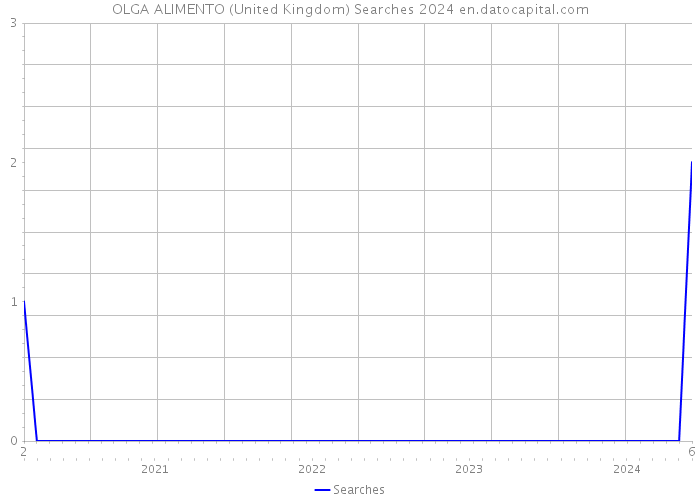OLGA ALIMENTO (United Kingdom) Searches 2024 