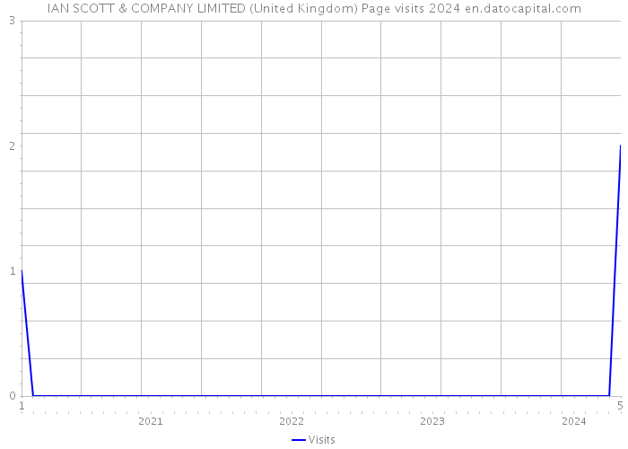 IAN SCOTT & COMPANY LIMITED (United Kingdom) Page visits 2024 