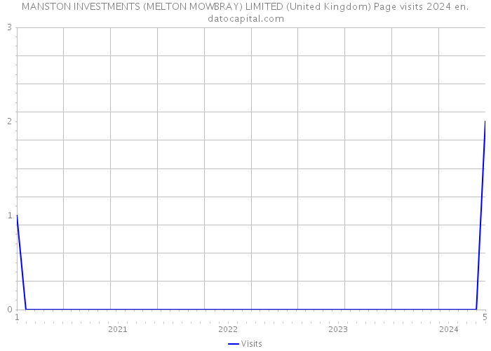MANSTON INVESTMENTS (MELTON MOWBRAY) LIMITED (United Kingdom) Page visits 2024 