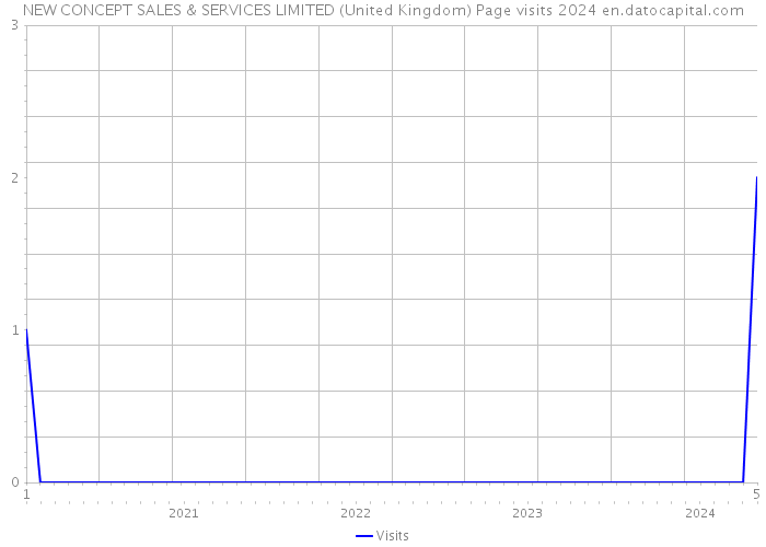 NEW CONCEPT SALES & SERVICES LIMITED (United Kingdom) Page visits 2024 