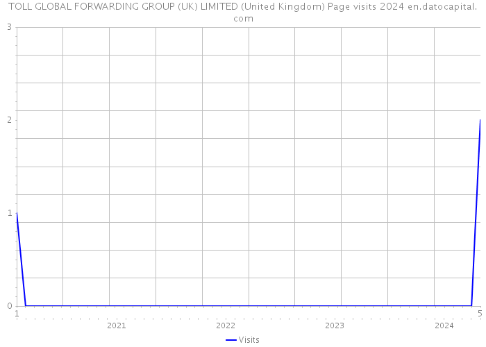 TOLL GLOBAL FORWARDING GROUP (UK) LIMITED (United Kingdom) Page visits 2024 