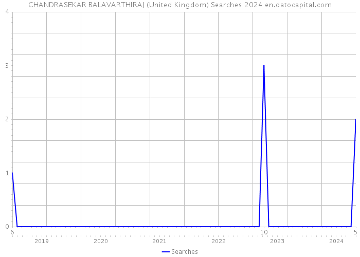 CHANDRASEKAR BALAVARTHIRAJ (United Kingdom) Searches 2024 