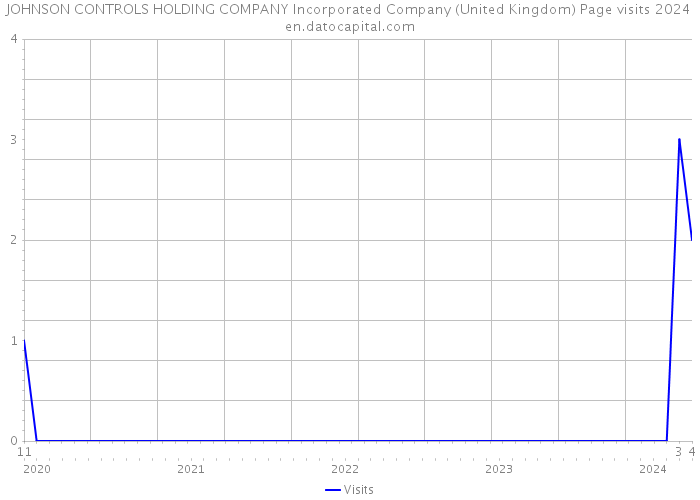 JOHNSON CONTROLS HOLDING COMPANY Incorporated Company (United Kingdom) Page visits 2024 