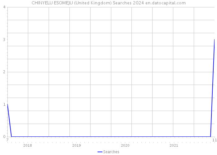 CHINYELU ESOMEJU (United Kingdom) Searches 2024 