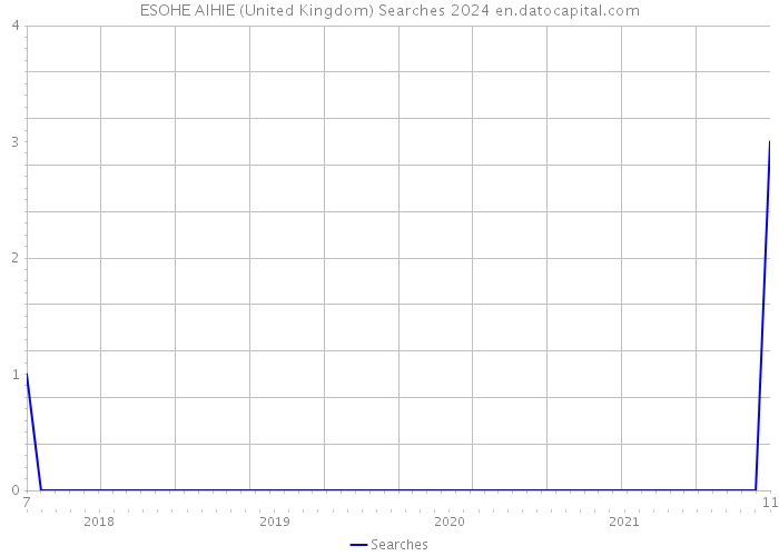 ESOHE AIHIE (United Kingdom) Searches 2024 