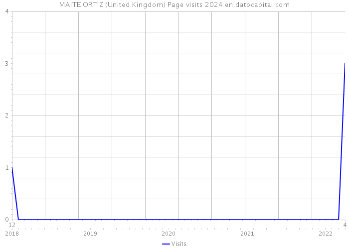 MAITE ORTIZ (United Kingdom) Page visits 2024 